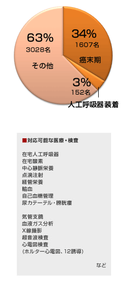 病態内訳