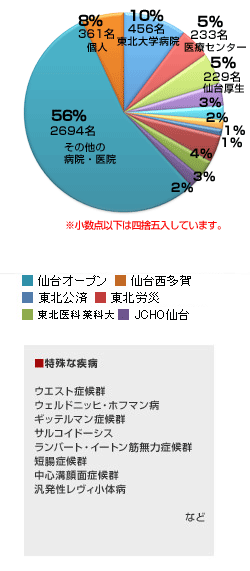 紹介元内訳