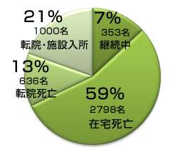 当院管理患者転帰