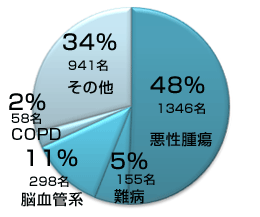 在宅死亡患者の基礎疾患内訳