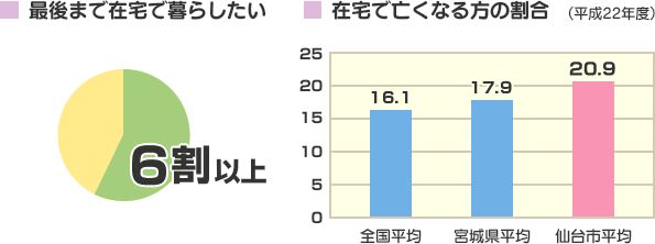 最後まで在宅で暮らしたい、在宅で亡くなる方の割合