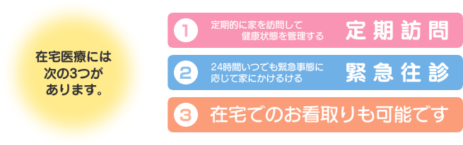 定期訪問、緊急往診、在宅でのお看取りも可能です